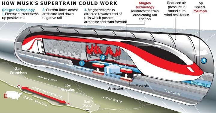 What is Hyperloop; How Does the Hyperloop Work?